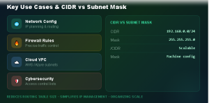 Key Use Cases & CIDR vs Subnet Mask