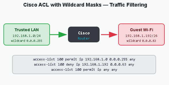 Cisco ACL with Wildcard Masks