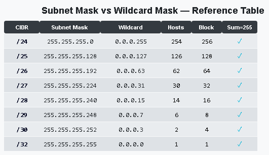 Subnet Mask vs Wildcard Mask-Reference Table