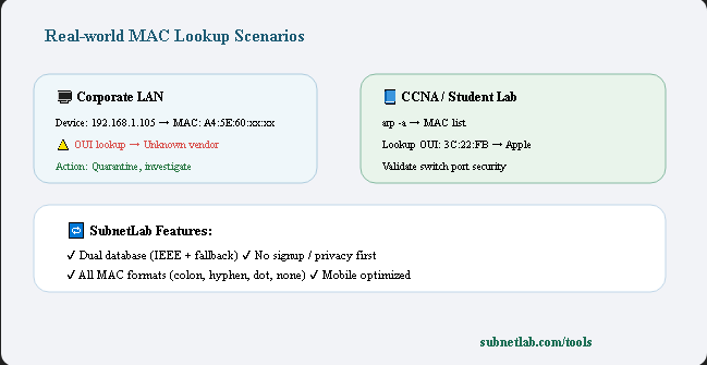 Real World Mac Lookup Scenario