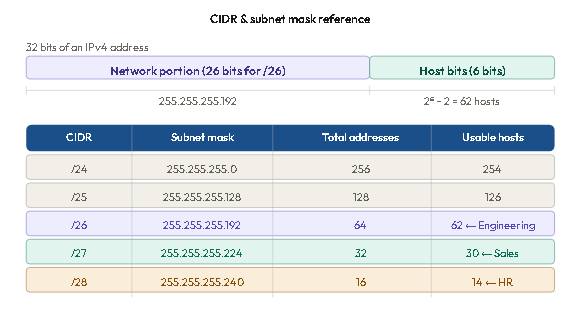 Understanding CIDR and Subnet Masks
