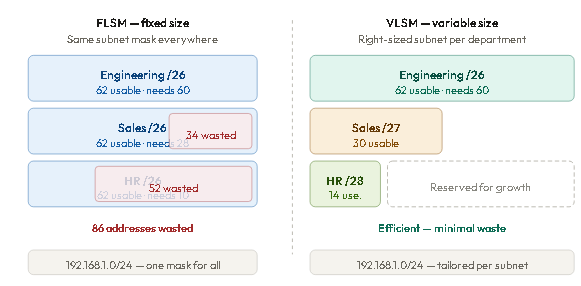 What Is a VLSM Calculator?