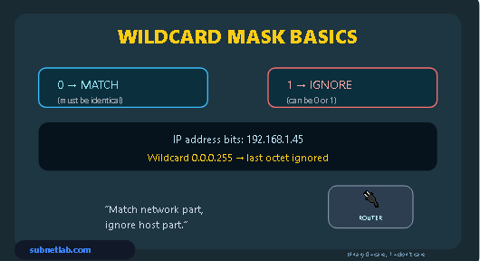 Wildcard masks Basics 