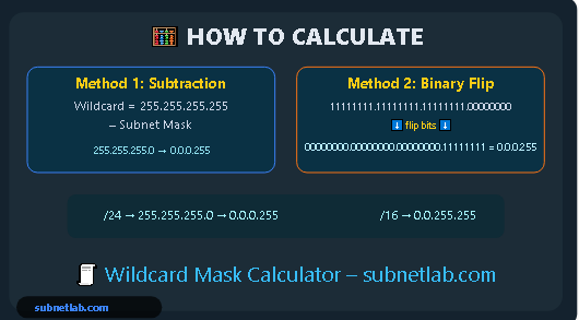 How to calculate a wWldcard mask 