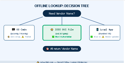  Method 2 (IEEE OUI Database)