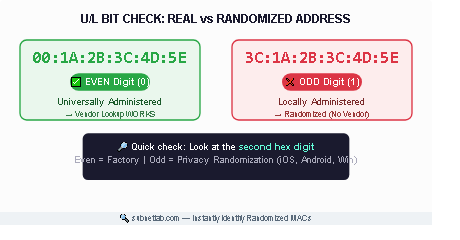 Why Some MAC Addresses Can't Be Matched to a Vendor