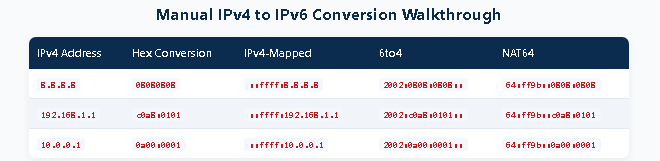 Manual IPv4 to IPv6 Conversion Walkthrough