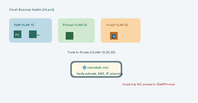 Business VLAN Deployment + SubnetLab