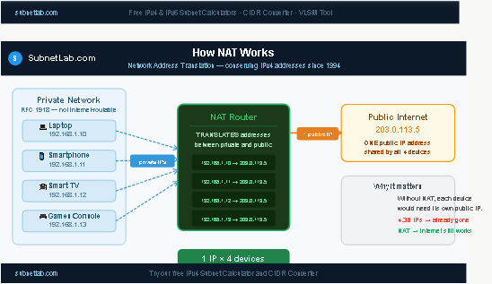 how nats work