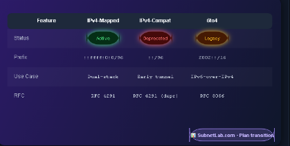 Table comparing IPv4-mapped, IPv4-compatible, and 6to4 addressing methods with status, prefix, and RFC details.