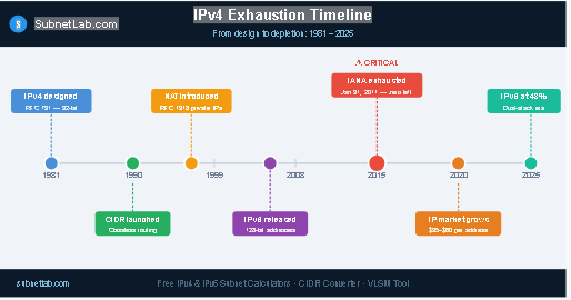 ipv4 exhaustion timeline
