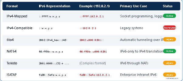 Quick Refrence table