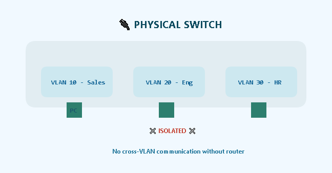  VLAN Logical Isolation