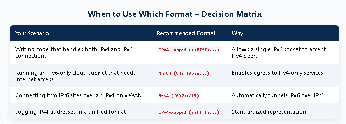 when we use which Formats-Decision Matrix