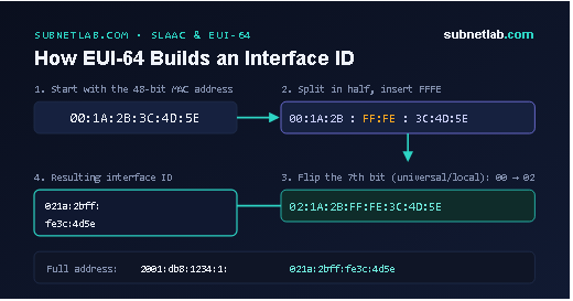EUI-64: How Devices Build Their Own Address