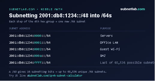 IPv6 nibble subnetting table 