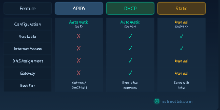 RFC 1918 ranges vs APIPA link-local