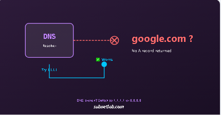 DNS Resolution Is Broken