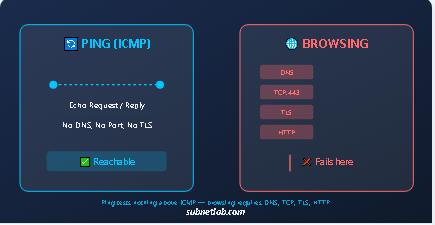 ping vs browsing