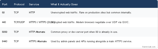 Web and Application Traffic