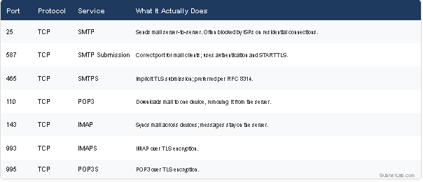 Email Protocols (The Ones Everyone Mixes Up) Port Protocol Service
