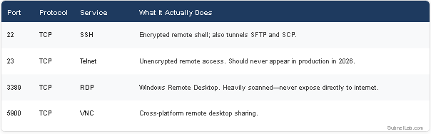 Remote access and Management