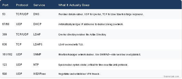 Directory, Authentication, and Network Management