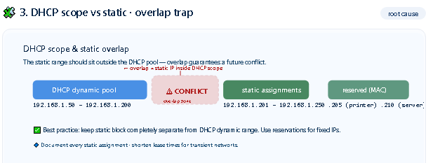 DHCP Versus Static Overlap
