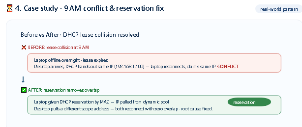 Case study · 9 AM conflict & reservation fix
