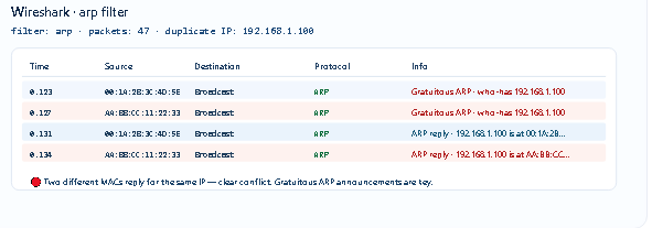 Wireshark · ARP traffic & duplicate replies