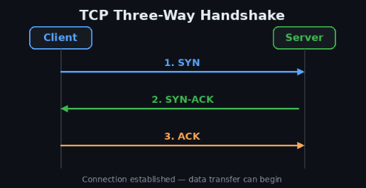 TCp handshake 