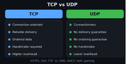 TCp vs UDP