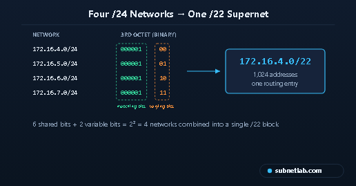 For /24 Network