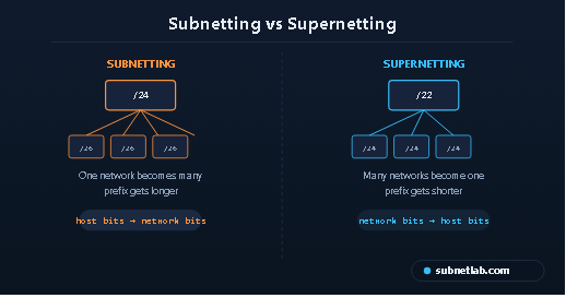Subnetting vs Supernetting