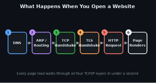 website request flow