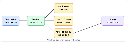 How a DNS query travels from your device