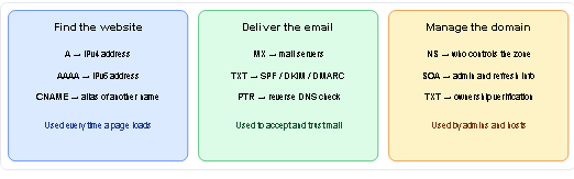 How a DNS query travels from your device