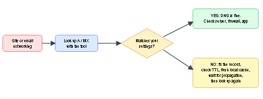 A simple decision path for troubleshooting