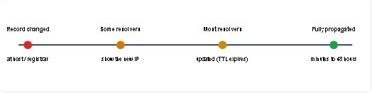 Propagation is gradual