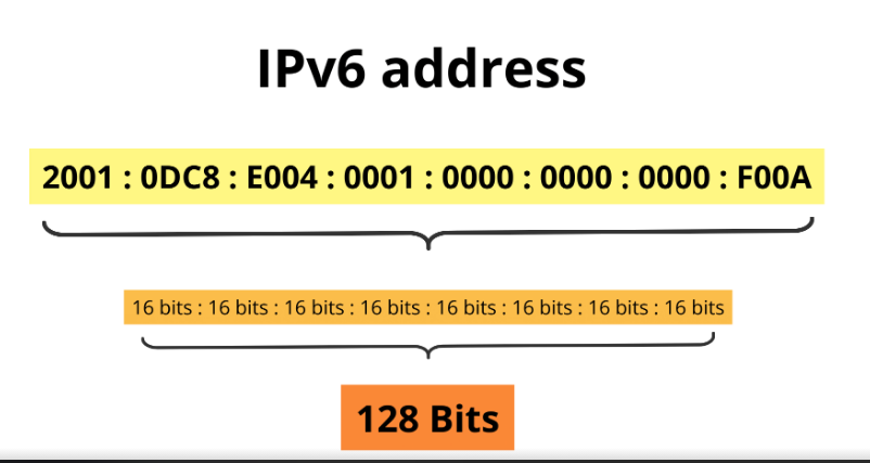 IPv6 address Explained